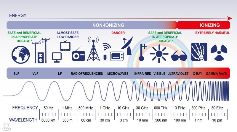 Electromagnetic Spectrum Graph